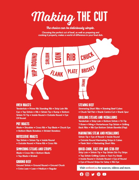 Ontario Beef "Making the Cut" and Cooking Temperature Guide